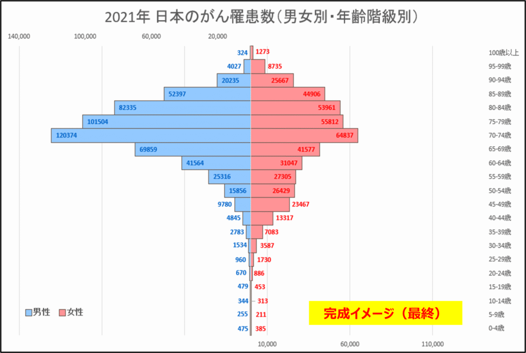 2021年のがん登録男女別人口ピラミッド(トルネードチャート/バタフライチャート形式)